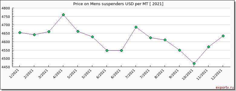 Mens suspenders price per year