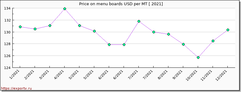 menu boards price per year