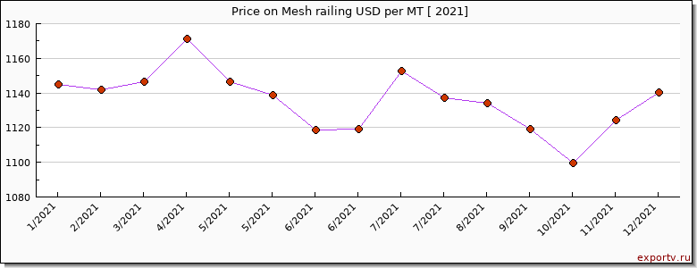 Mesh railing price per year
