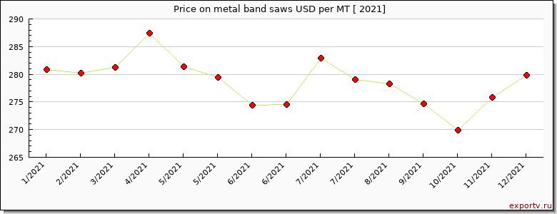metal band saws price per year