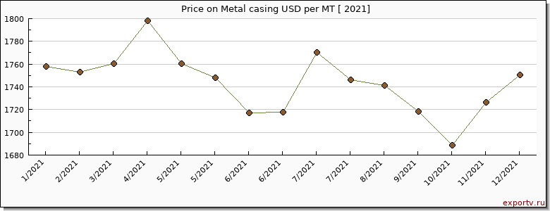 Metal casing price per year