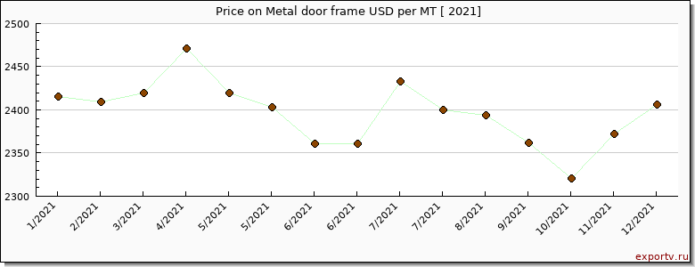 Metal door frame price per year