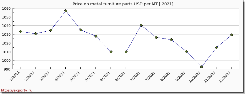 metal furniture parts price per year