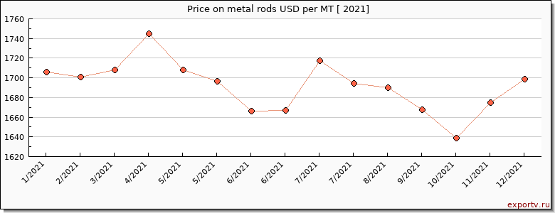 metal rods price per year