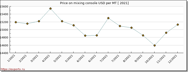 mixing console price per year