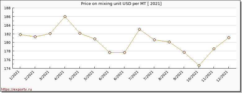 mixing unit price per year