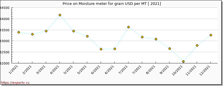Moisture meter for grain price per year