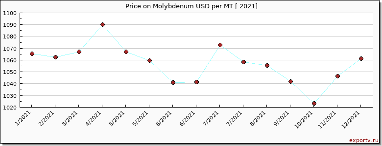 Molybdenum price per year