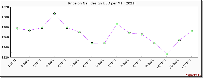 Nail design price per year