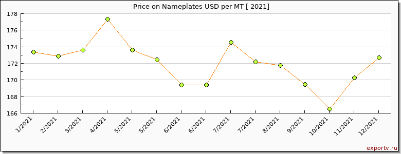 Nameplates price per year