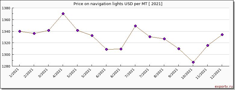 navigation lights price per year