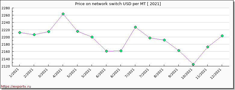 network switch price per year