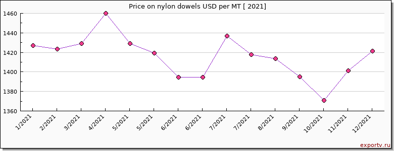 nylon dowels price per year