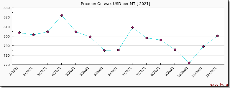 Oil wax price per year