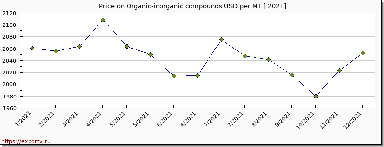 Organic-inorganic compounds price per year