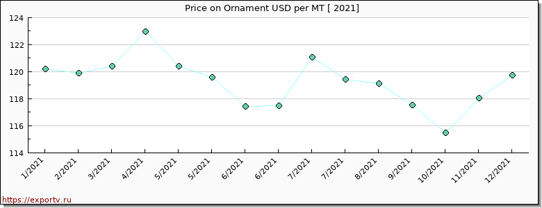Ornament price per year
