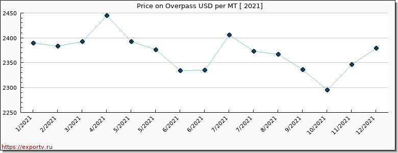 Overpass price per year