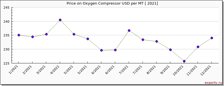Oxygen Compressor price per year