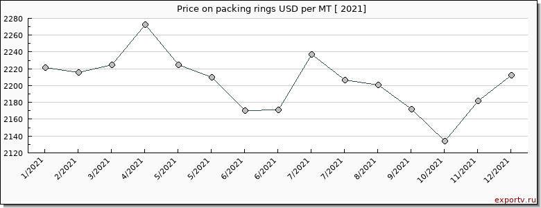 packing rings price per year