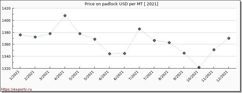 padlock price per year