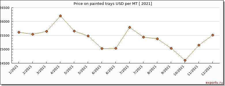 painted trays price per year
