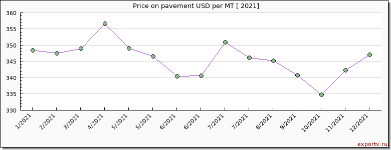 pavement price per year