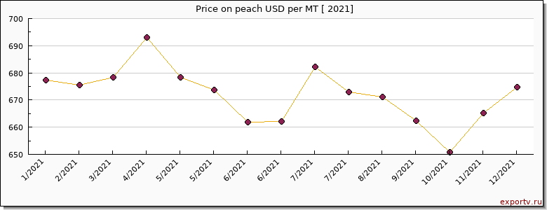 peach price per year