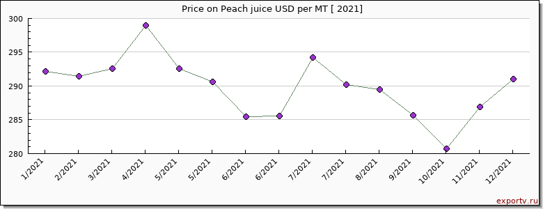 Peach juice price per year