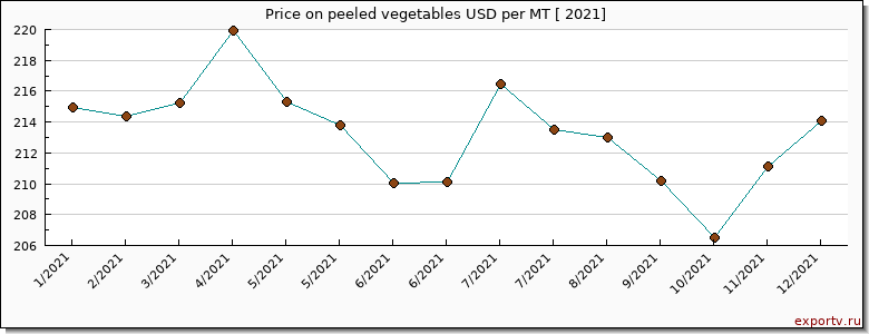 peeled vegetables price per year