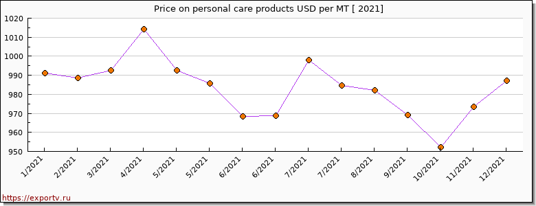 personal care products price per year