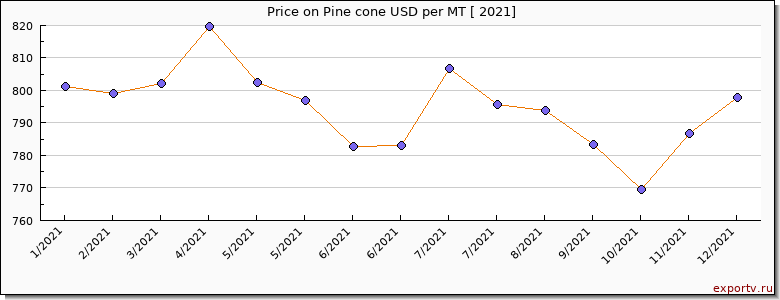 Pine cone price per year