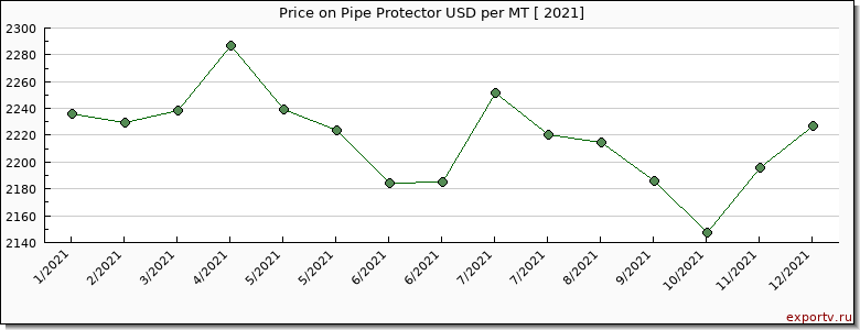 Pipe Protector price per year