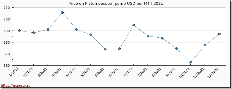 Piston vacuum pump price per year