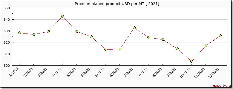 planed product price per year