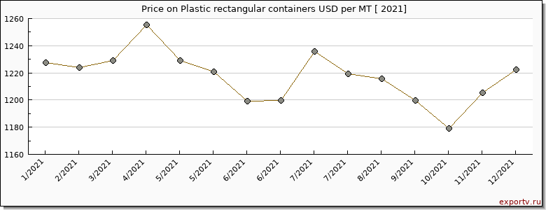 Plastic rectangular containers price per year
