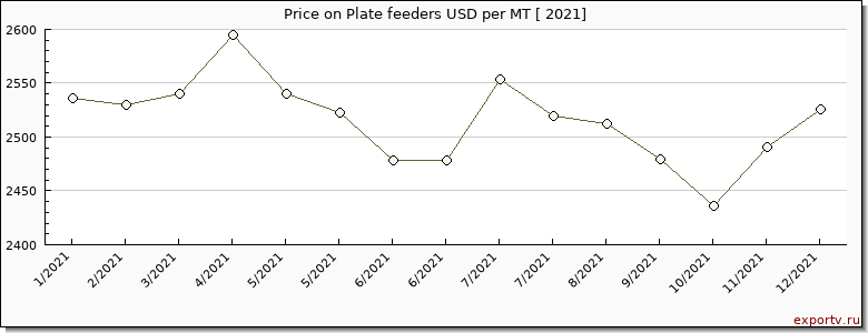 Plate feeders price per year