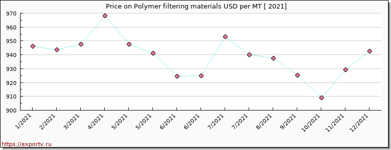 Polymer filtering materials price per year