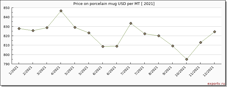 porcelain mug price per year