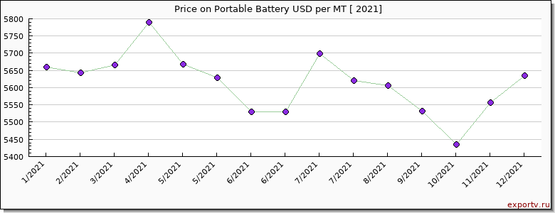 Portable Battery price per year