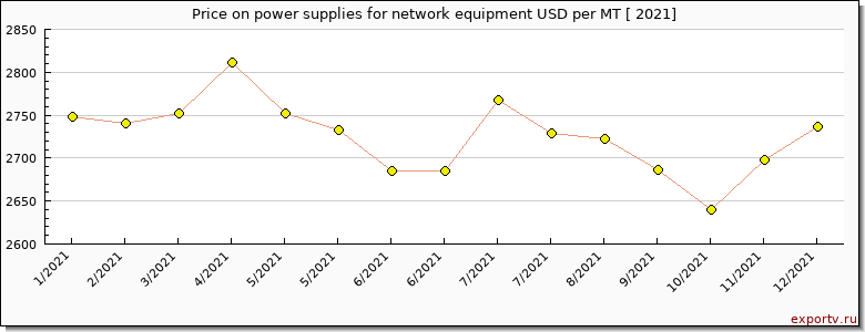 power supplies for network equipment price per year