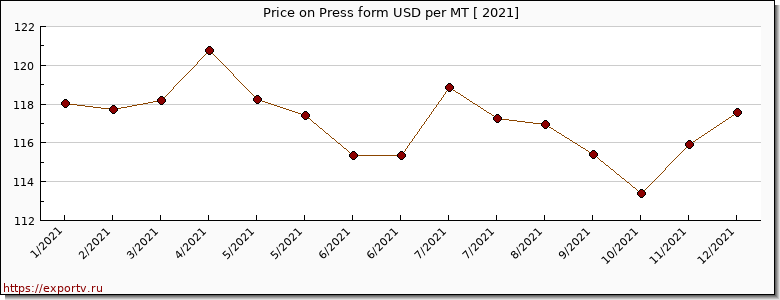 Press form price per year