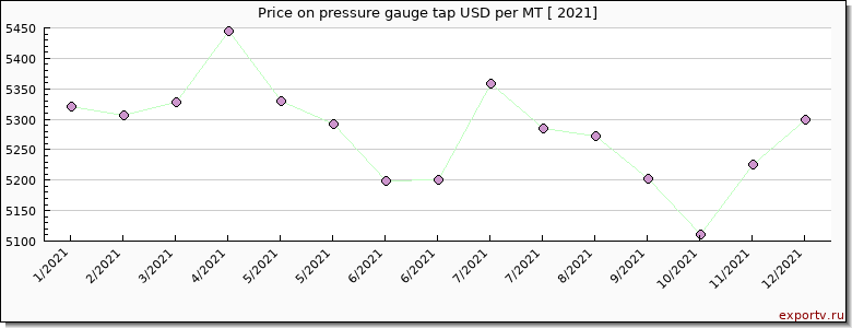 pressure gauge tap price per year