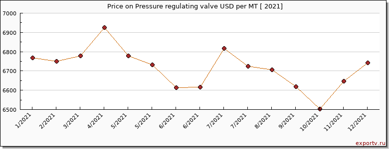 Pressure regulating valve price per year