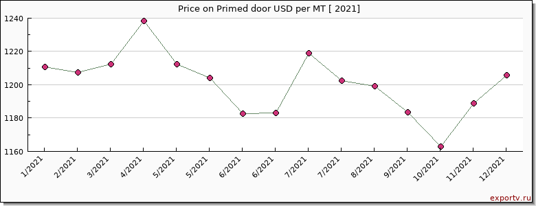 Primed door price per year
