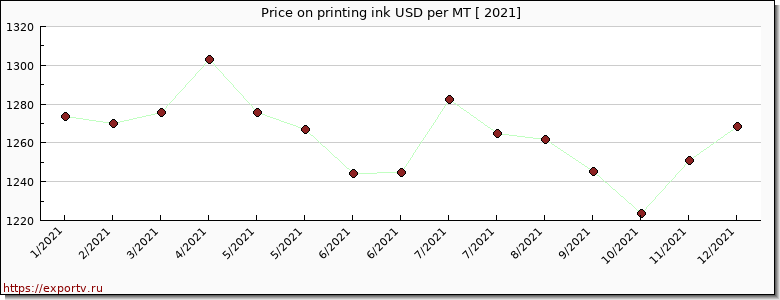 printing ink price per year