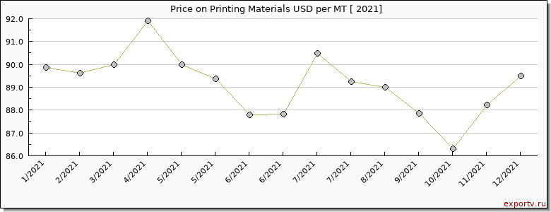 Printing Materials price per year