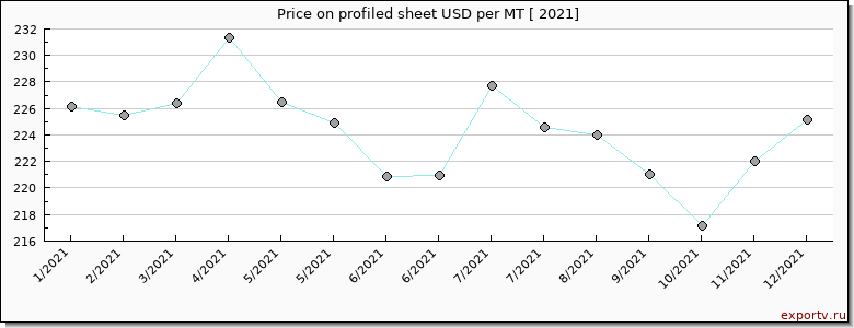 profiled sheet price per year