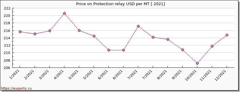 Protection relay price per year