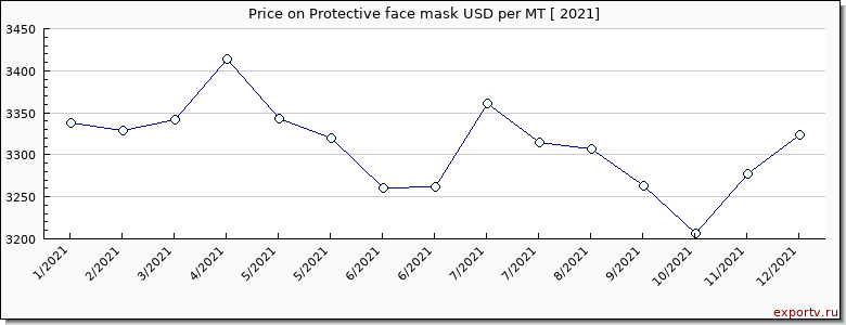 Protective face mask price per year