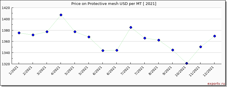 Protective mesh price per year